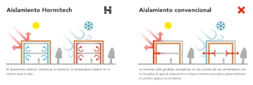 Muros Portantes Industrializados de Hormigón Armado de Hormitech