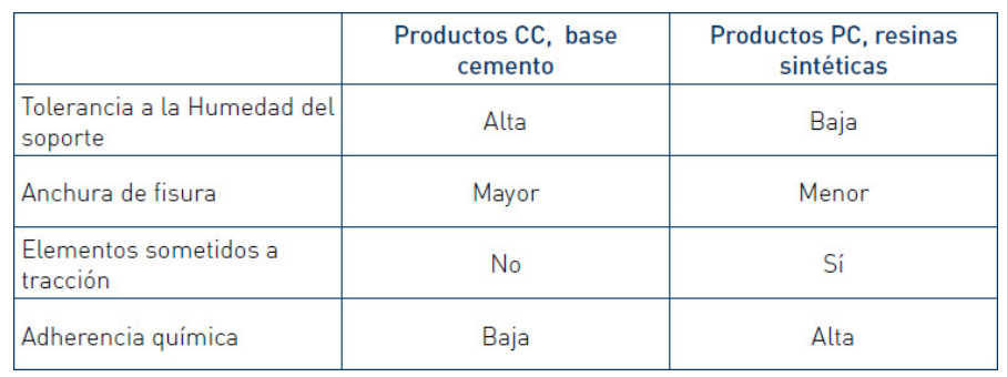 /></p>
<p><em>Fuente: Anfapa</em></p>
<p>Las <strong>fisuras o grietas</strong> se sellarán con anterioridad y superficialmente con una <strong>masilla epoxi.</strong> Una vez endurecida la masilla del sellado y colocados los inyectores se puede proceder a la inyección.</p>
<p><img decoding=