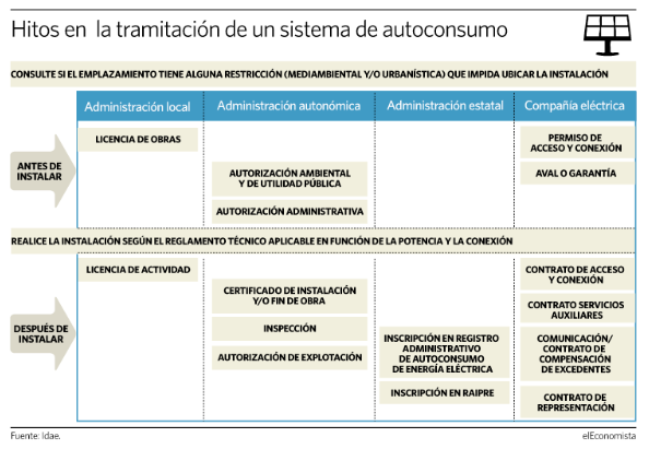 resumen-tramites-instalacion-placas-solares