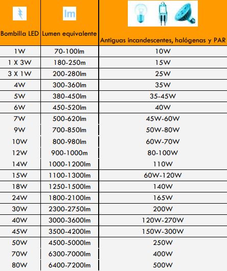 equivalencias-led-otras-bombillas