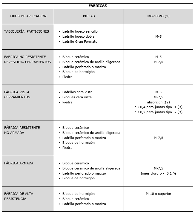 /></p>
<p>M – X Resistencia a compresión (N/mm²) según Norma UNE-EN 998-2:2012.<br />
1) Para evitar roturas frágiles de los muros, la resistencia a compresión del mortero no debe ser superior<br />
al 0,75 de la resistencia normalizada de las piezas.<br />
2) Coeficiente de absorción de agua por capilaridad según Norma UNE-EN 998-1: 2010 c (Kg. /m2 ∙<br />
min0,5).<br />
3) Designación de Juntas según CTE DB HS-1 Fachadas.</p>
<p><img decoding=