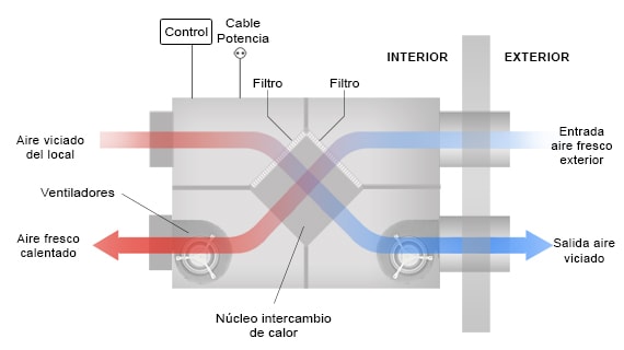 recuperador-de-calor-como-funciona-ventilacion-mecanica