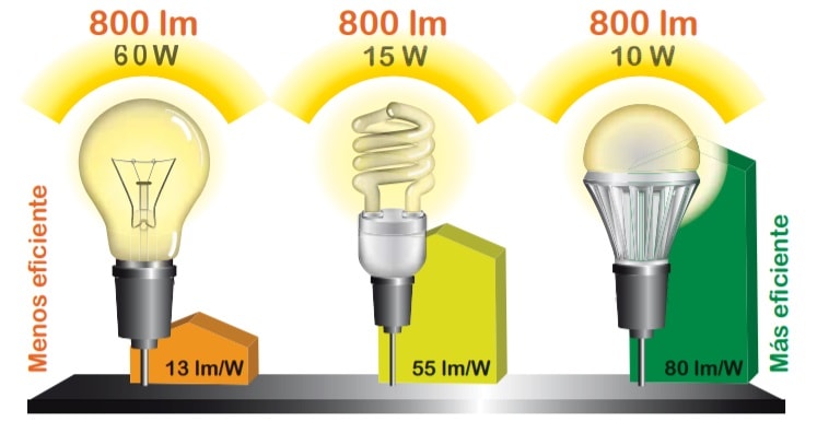 ahorro-energia-elegir-led-bombilla