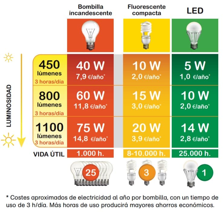 ahorro-energia-vivienda-led