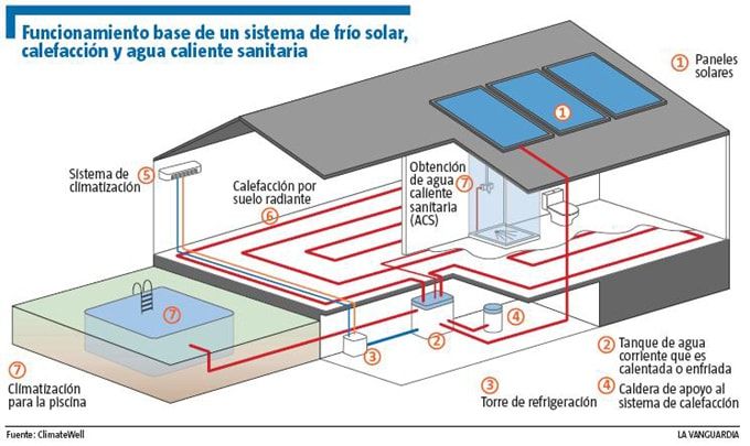 solar-frio-funcionamiento