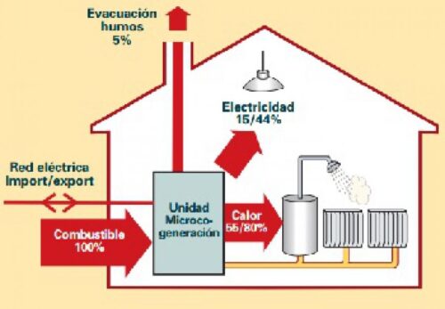 Ventajas y Ejemplos de Microgeneración en Edificios 38164