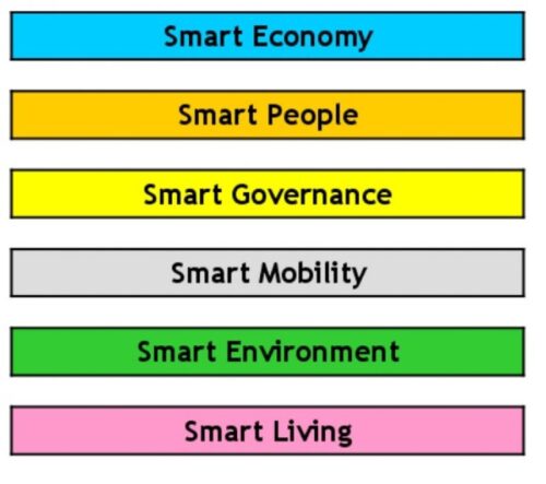 Ranking European Smart Cities 37415