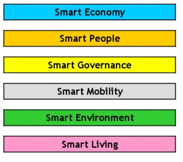 Ranking European Smart Cities 37415