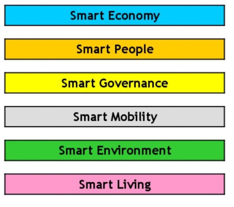 Ranking-European-Smart-Cities