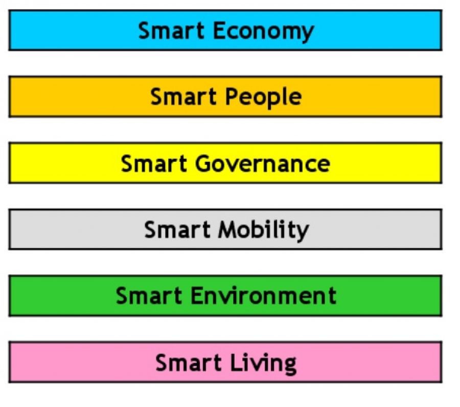 Ranking European Smart Cities 37415
