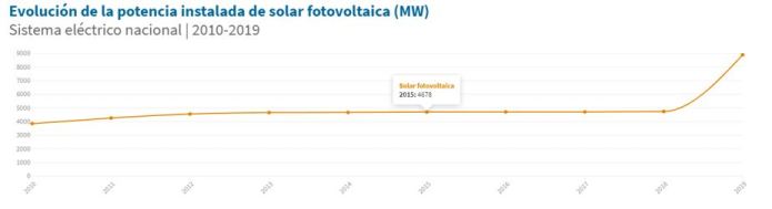 evolucion-potencia-instalada-solar-fotovoltaica